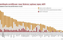 Τρίτη η Ελλάδα στην αύξηση χρέους