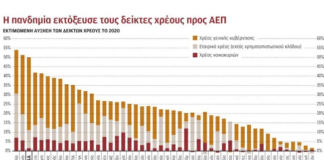 Τρίτη η Ελλάδα στην αύξηση χρέους