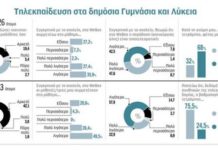Έρευνα για τηλεκπαίδευση: 72% μαθητών