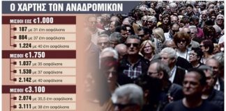 Νέο σοκ για 200 χιλιάδες συνταξιούχους