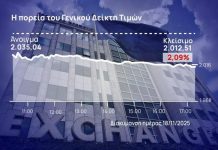Χρηματιστήριο Αθηνών: Άνω του 2% η καθίζηση στη σκιά της παγκόσμιας πτώσης των χρηματιστηριακών δεικτών