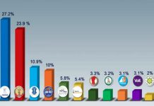 Ανατροπές αλλά χωρίς κατάρρευση του κομματικού συστήματος στην Κύπρο